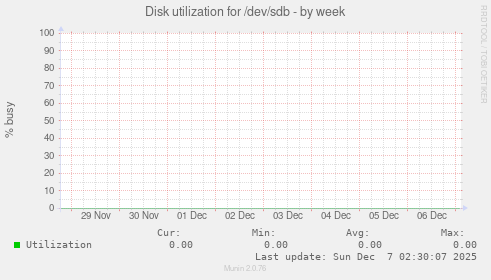 Disk utilization for /dev/sdb