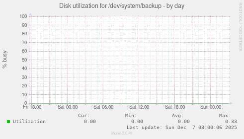 Disk utilization for /dev/system/backup