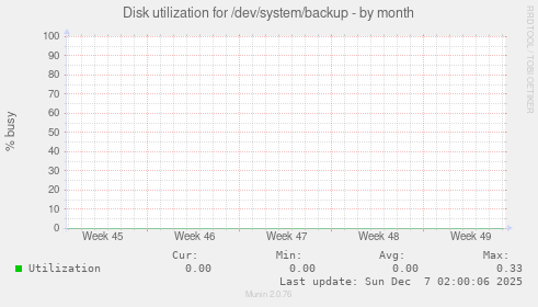 Disk utilization for /dev/system/backup