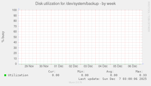 Disk utilization for /dev/system/backup
