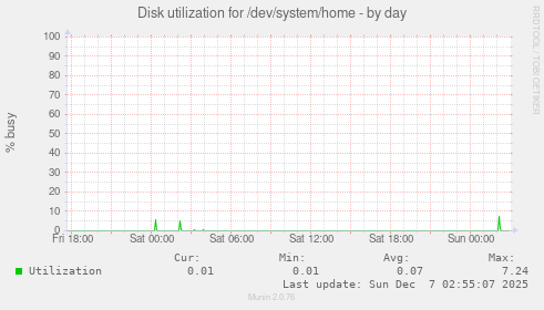 Disk utilization for /dev/system/home