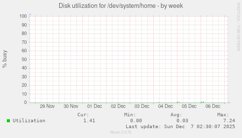Disk utilization for /dev/system/home