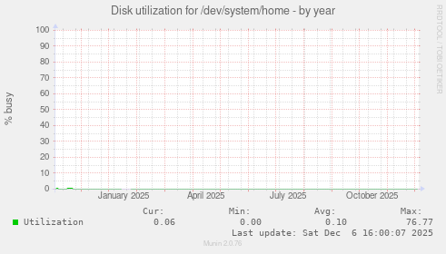 Disk utilization for /dev/system/home