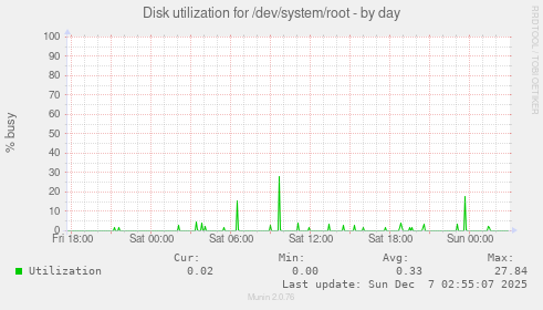 Disk utilization for /dev/system/root