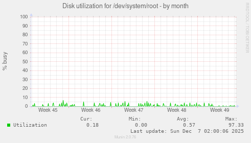 Disk utilization for /dev/system/root