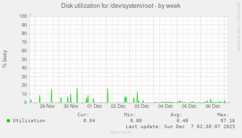 Disk utilization for /dev/system/root