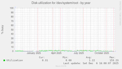 Disk utilization for /dev/system/root