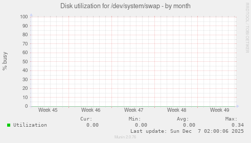 Disk utilization for /dev/system/swap