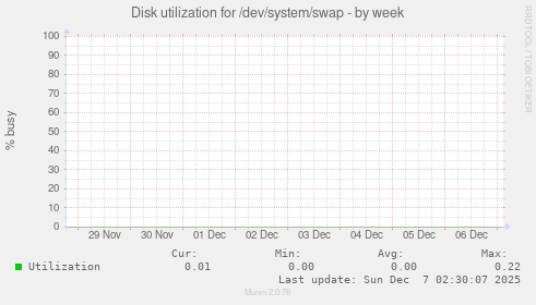 Disk utilization for /dev/system/swap