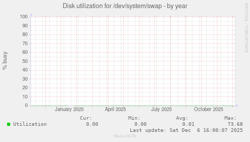 Disk utilization for /dev/system/swap