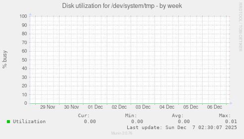 Disk utilization for /dev/system/tmp