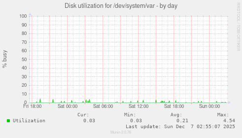 Disk utilization for /dev/system/var
