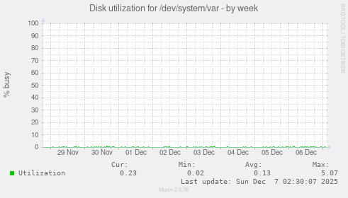 Disk utilization for /dev/system/var