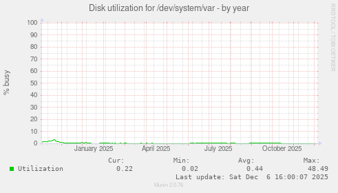 Disk utilization for /dev/system/var