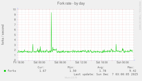 Fork rate