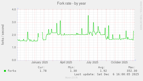 Fork rate