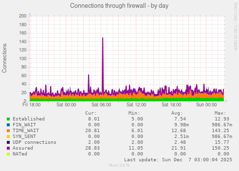 Connections through firewall