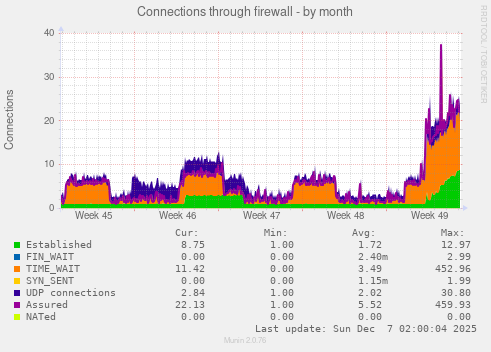 Connections through firewall