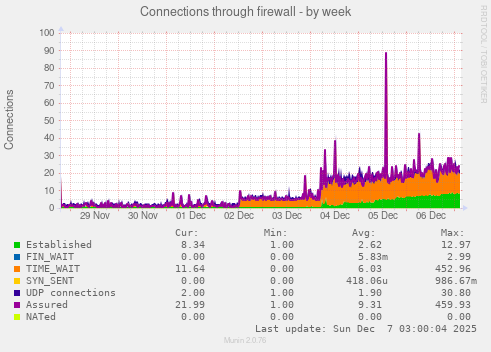 Connections through firewall