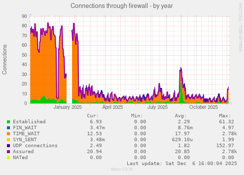 Connections through firewall