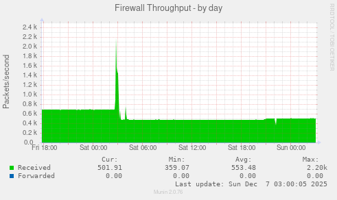 Firewall Throughput