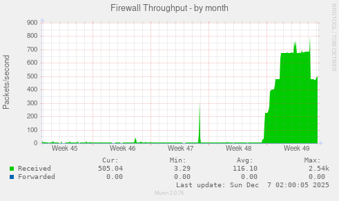 Firewall Throughput
