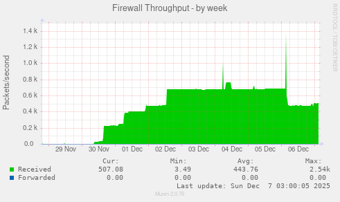 Firewall Throughput