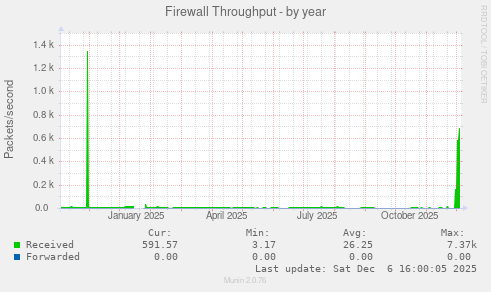 Firewall Throughput