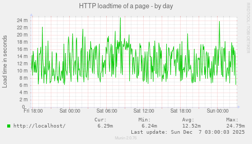 HTTP loadtime of a page