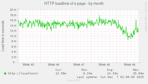 HTTP loadtime of a page