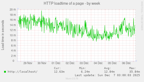 HTTP loadtime of a page