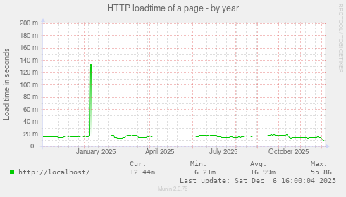 HTTP loadtime of a page