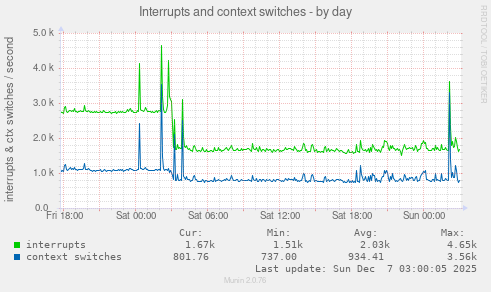 Interrupts and context switches