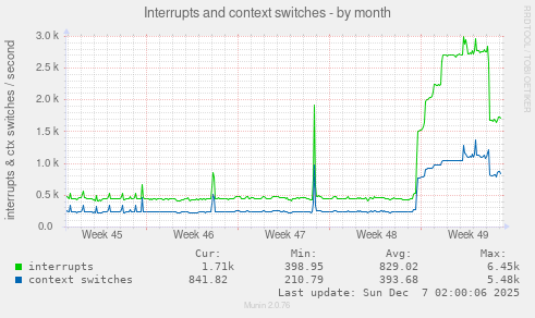 Interrupts and context switches