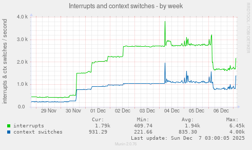 Interrupts and context switches