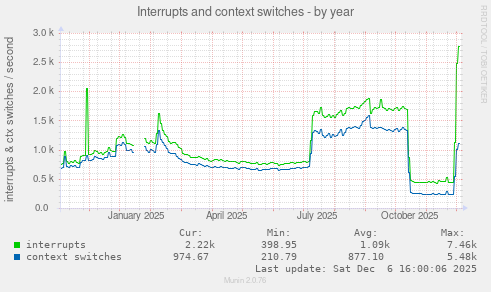 Interrupts and context switches