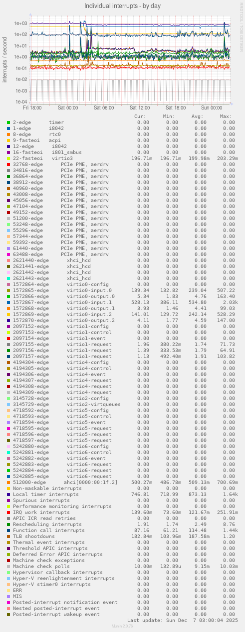 Individual interrupts