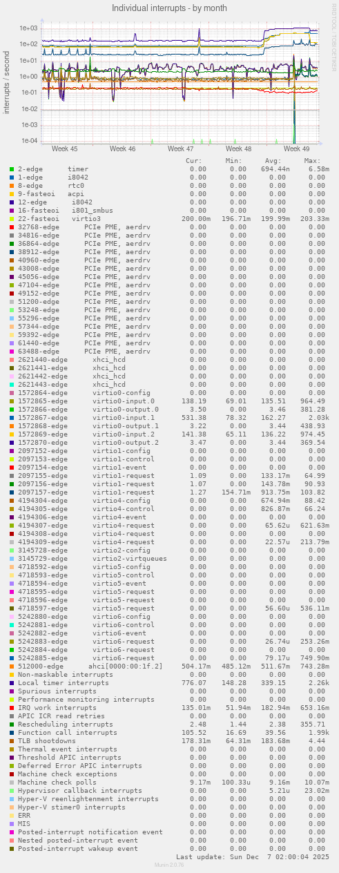Individual interrupts