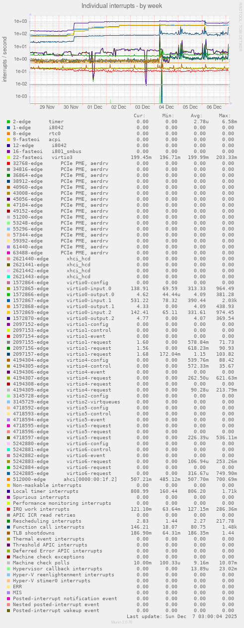 Individual interrupts