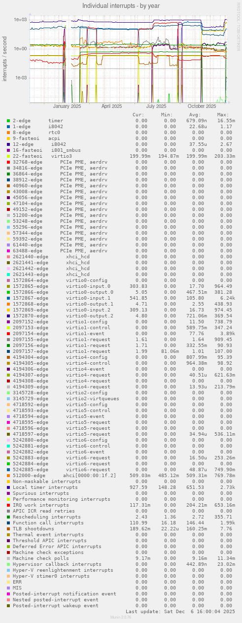 Individual interrupts