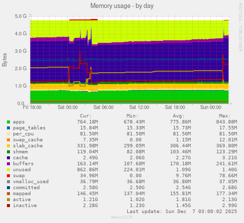 Memory usage