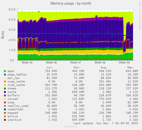 Memory usage
