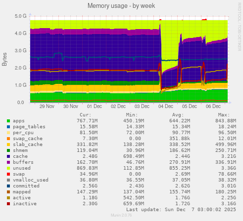 Memory usage