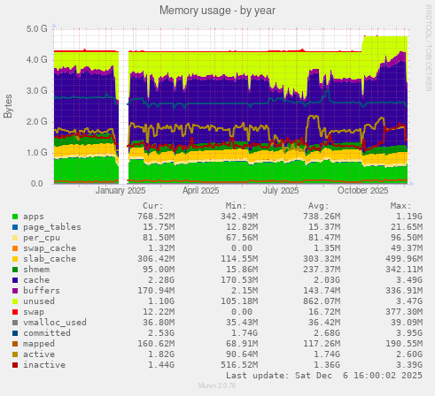 Memory usage