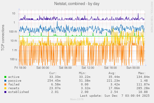 Netstat, combined