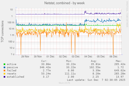 Netstat, combined