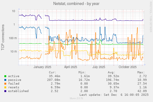 Netstat, combined