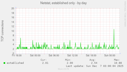 Netstat, established only