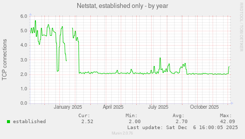 Netstat, established only
