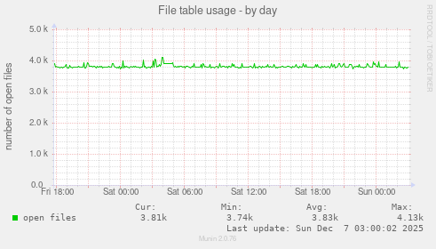 File table usage